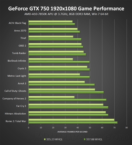 NVIDIA英伟达GeForce桌面显卡驱动337.88 WHQL版32位